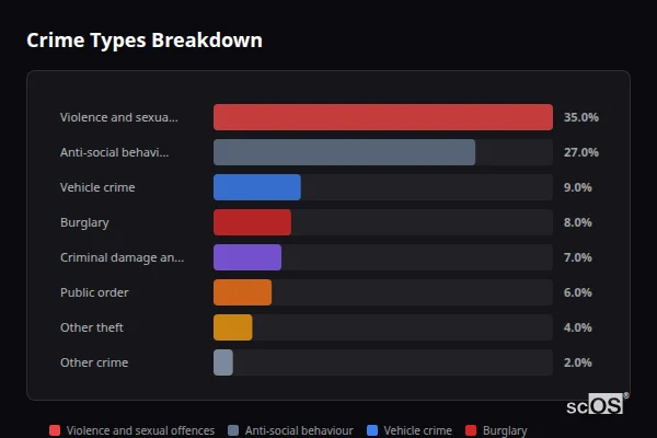 Crime Types Breakdown for Wittering - showing Violence and sexual offences (35%), Anti-social behaviour (27%), Vehicle crime (9%)