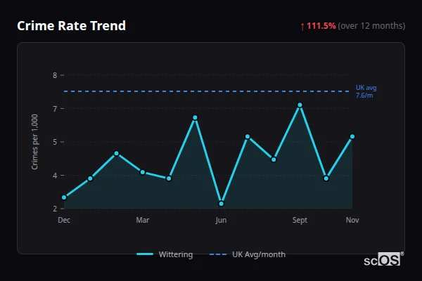 Crime Rate Trend for Wittering - showing 111.5% increase over 12 months
