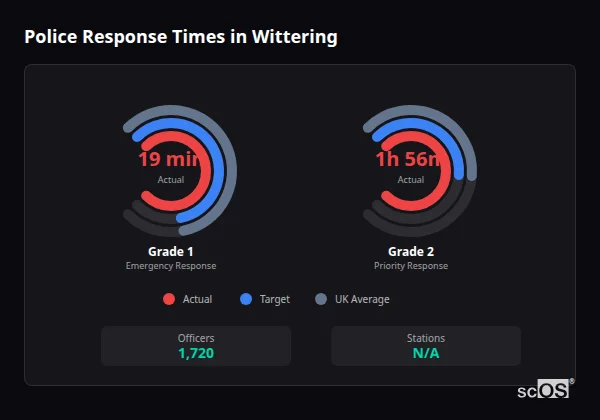Police response times in Wittering - showing Grade 1 immediate and Grade 2 priority response times compared to UK averages