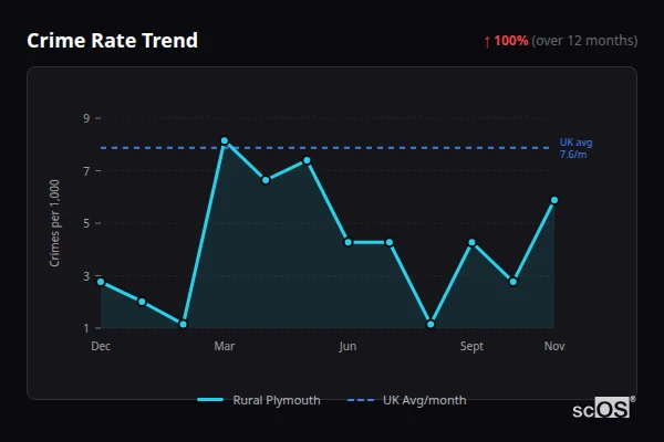 Crime Rate Trend for Rural Plymouth - showing 100% increase over 12 months