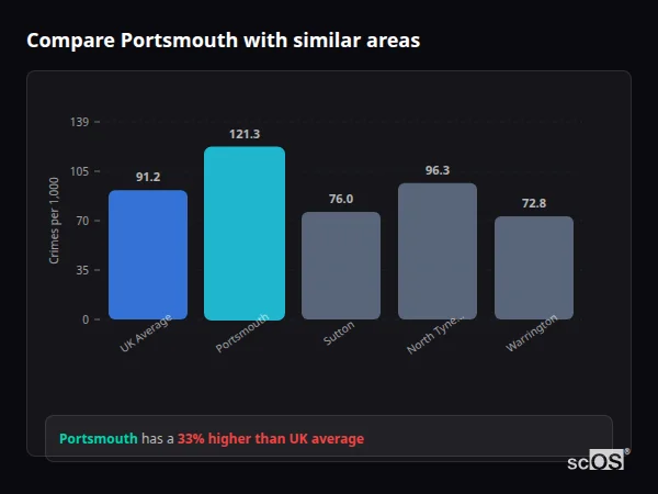 Compare Portsmouth with similar populations - Portsmouth crime rate is 31.7% higher than UK average