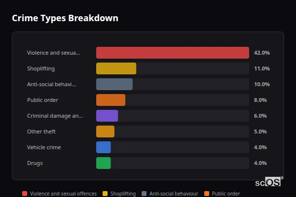 Crime Types Breakdown for Portsmouth - showing Violence and sexual offences (42%), Shoplifting (11%), Anti-social behaviour (10%)