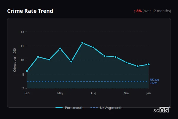 Crime Rate Trend for Portsmouth - showing 6.9% increase over 12 months