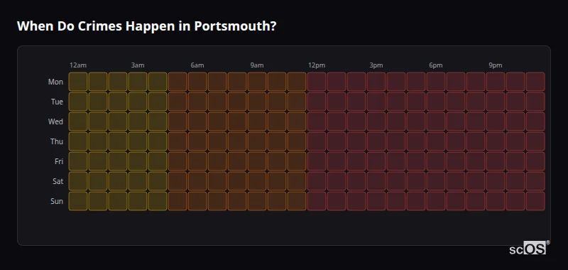 Crime time heatmap for Portsmouth - showing when crimes are most likely to occur by day and hour
