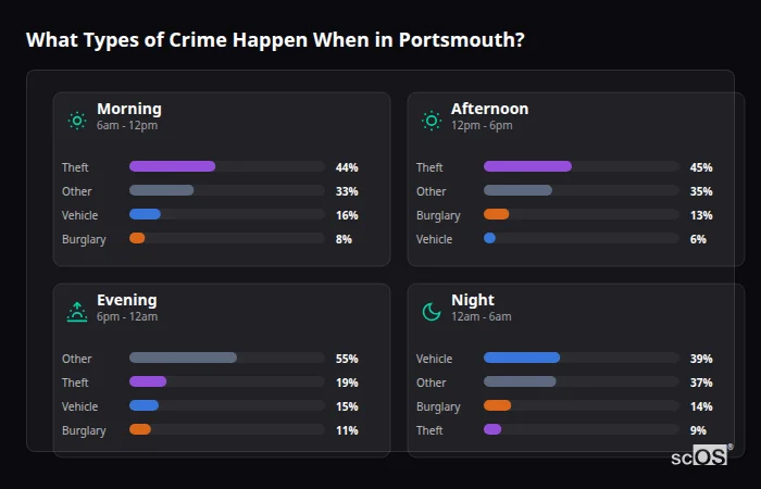 Crime types by time period for Portsmouth - showing breakdown of burglary, violence, theft, and vehicle crime by morning, afternoon, evening, and night