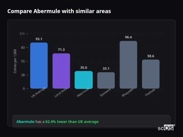Compare Abermule with similar populations Compare Abermule with similar populations - Abermule crime rate is 62.4% lower than UK average