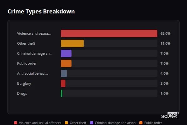 Crime Types Breakdown - Abermule Crime Types Breakdown for Abermule - showing Violence and sexual offences (63%), Other theft (15%), Criminal damage and arson (7%)