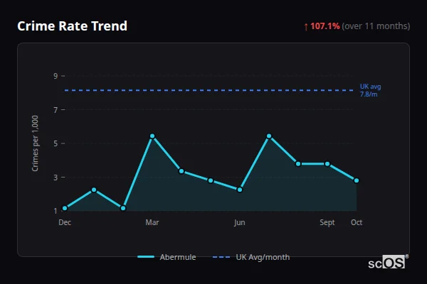 Crime Rate Trend - Abermule Crime Rate Trend for Abermule - showing 107.1% increase over 11 months