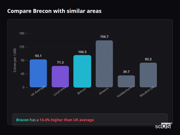 Compare Brecon with similar populations Compare Brecon with similar populations - Brecon crime rate is 14.4% higher than UK average