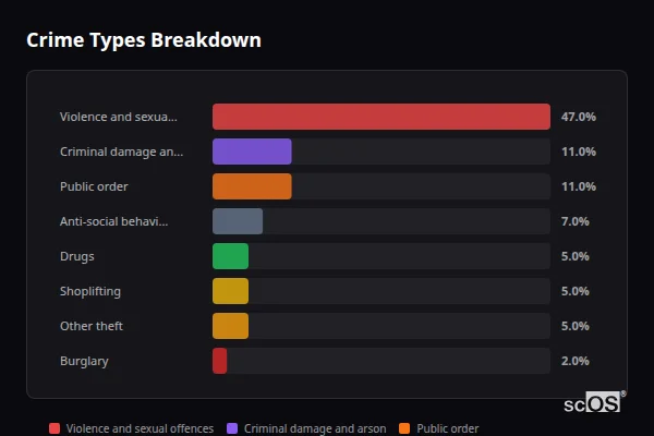 Crime Types Breakdown - Brecon Crime Types Breakdown for Brecon - showing Violence and sexual offences (47%), Criminal damage and arson (11%), Public order (11%)