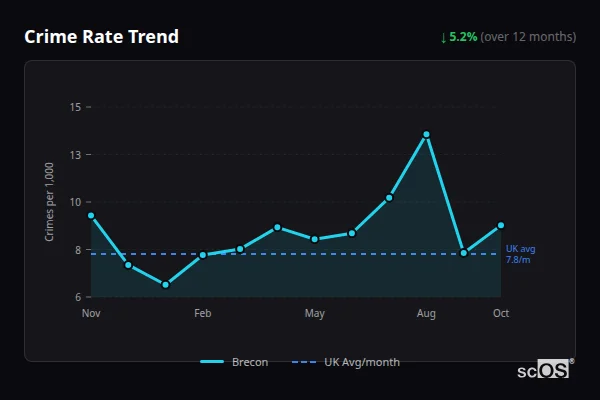 Crime Rate Trend - Brecon Crime Rate Trend for Brecon - showing 5.2% decrease over 12 months