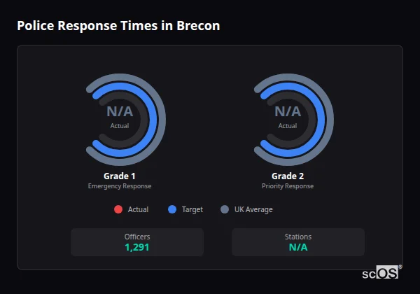 Police Response Times in Brecon Police response times in Brecon - showing Grade 1 immediate and Grade 2 priority response times compared to UK averages