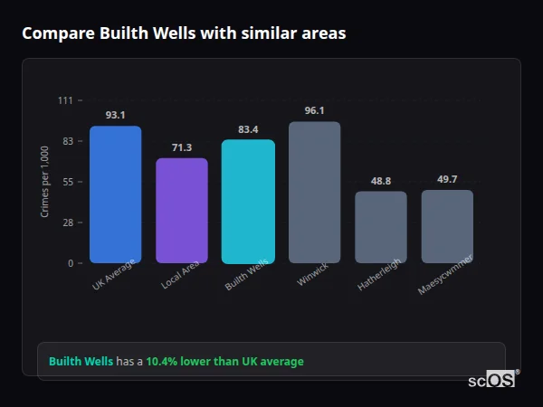Compare Builth Wells with similar populations - Builth Wells crime rate is 10.4% lower than UK average