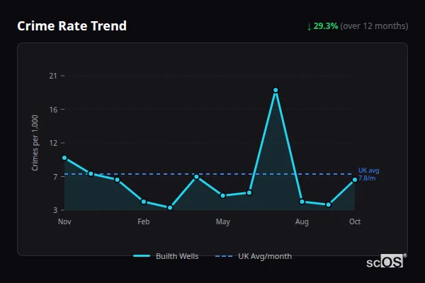 Crime Rate Trend for Builth Wells - showing 29.3% decrease over 12 months