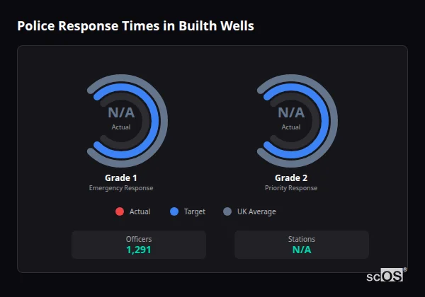 Police response times in Builth Wells - showing Grade 1 immediate and Grade 2 priority response times compared to UK averages