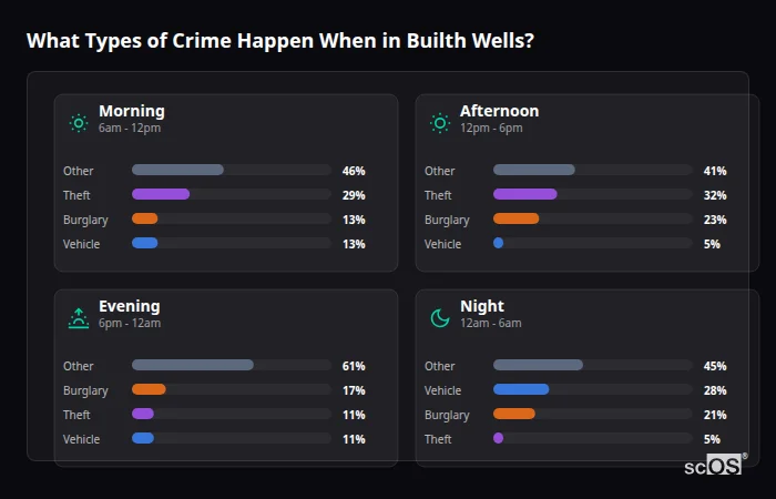 Crime types by time period for Builth Wells - showing breakdown of burglary, violence, theft, and vehicle crime by morning, afternoon, evening, and night