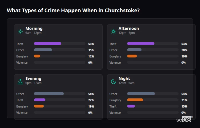 Crime types by time period for Churchstoke - showing breakdown of burglary, violence, theft, and vehicle crime by morning, afternoon, evening, and night