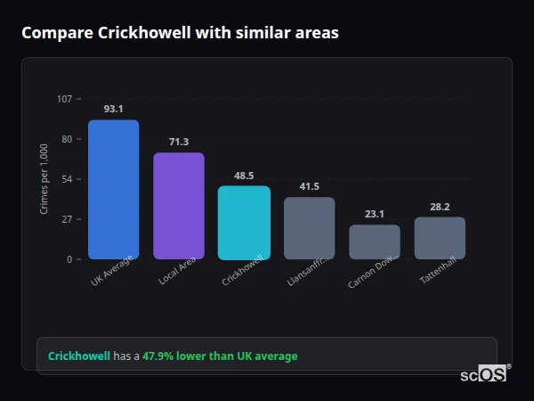 Compare Crickhowell with similar populations - Crickhowell crime rate is 47.9% lower than UK average