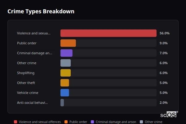 Crime Types Breakdown for Crickhowell - showing Violence and sexual offences (56%), Public order (9%), Criminal damage and arson (7%)