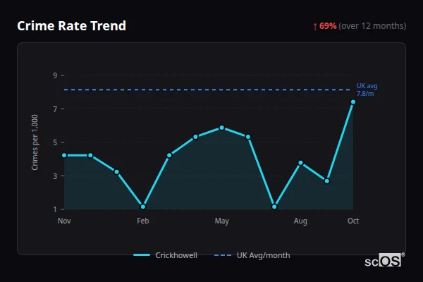Crime Rate Trend for Crickhowell - showing 69% increase over 12 months