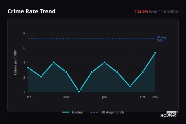 Crime Rate Trend for Forden - showing 52.6% increase over 11 months