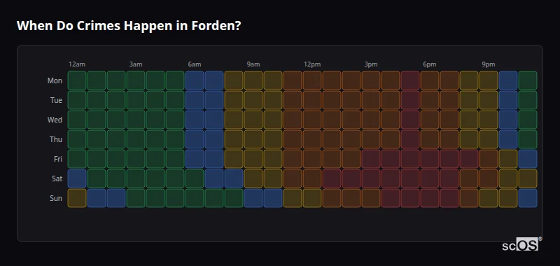 Crime time heatmap for Forden - showing when crimes are most likely to occur by day and hour