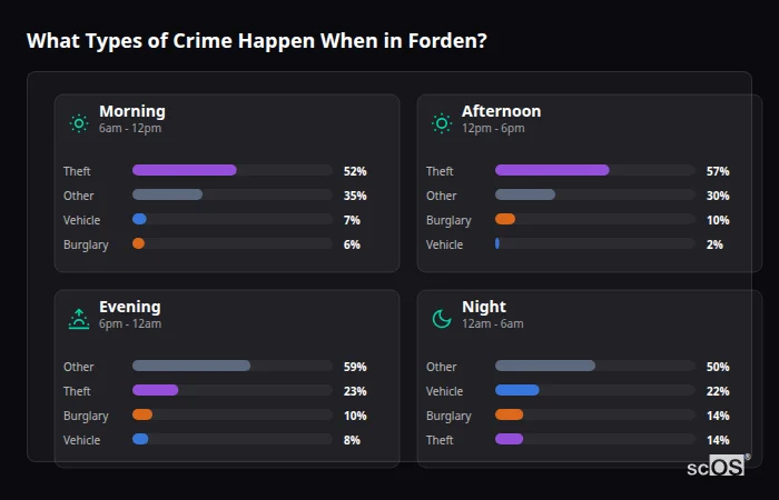 Crime types by time period for Forden - showing breakdown of burglary, violence, theft, and vehicle crime by morning, afternoon, evening, and night