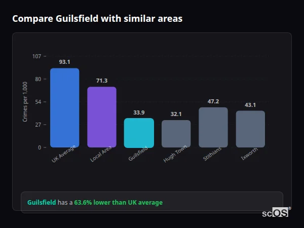Compare Guilsfield with similar populations - Guilsfield crime rate is 63.6% lower than UK average