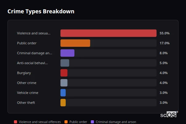 Crime Types Breakdown for Guilsfield - showing Violence and sexual offences (55%), Public order (17%), Criminal damage and arson (8%)
