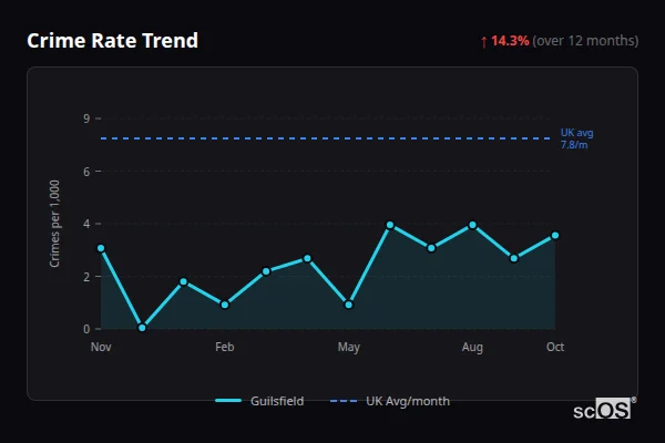 Crime Rate Trend for Guilsfield - showing 14.3% increase over 12 months