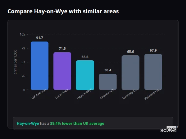 Compare Hay-on-Wye with similar populations Compare Hay-on-Wye with similar populations - Hay-on-Wye crime rate is 39.4% lower than UK average