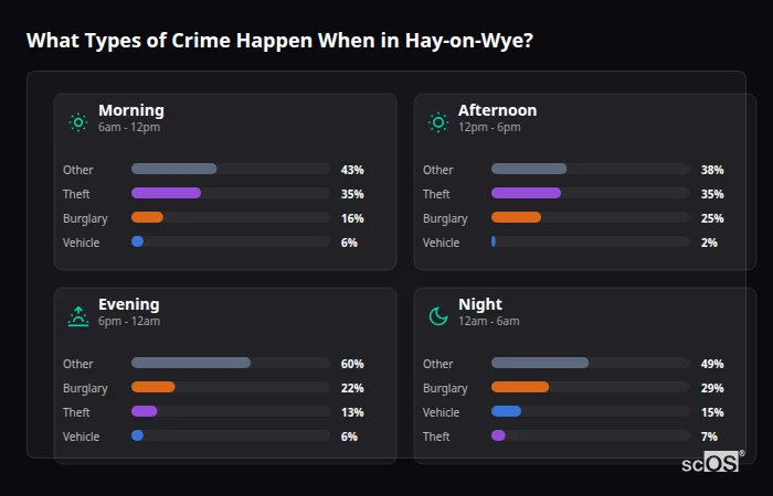 What Types of Crime Happen When in Hay-on-Wye? Crime types by time period for Hay-on-Wye - showing breakdown of burglary, violence, theft, and vehicle crime by morning, afternoon, evening, and night