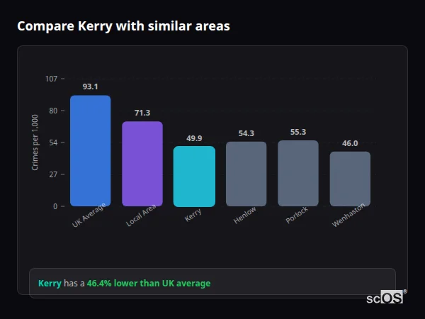 Compare Kerry with similar populations - Kerry crime rate is 46.4% lower than UK average