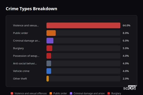 Crime Types Breakdown for Kerry - showing Violence and sexual offences (64%), Public order (8%), Criminal damage and arson (6%)