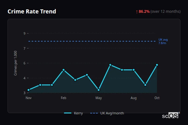 Crime Rate Trend for Kerry - showing 86.2% increase over 12 months