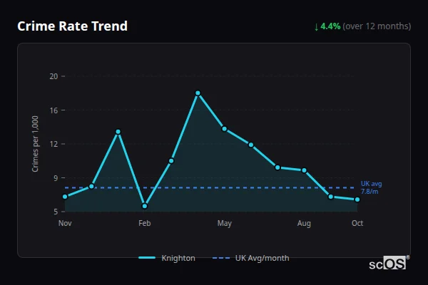 Crime Rate Trend for Knighton - showing 4.4% decrease over 12 months