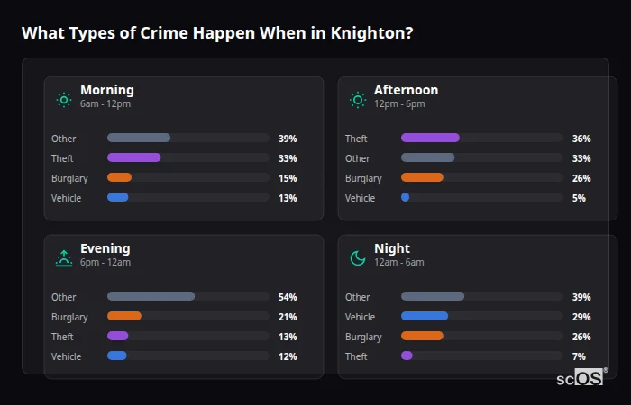 Crime types by time period for Knighton - showing breakdown of burglary, violence, theft, and vehicle crime by morning, afternoon, evening, and night