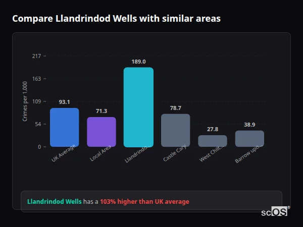Compare Llandrindod Wells with similar populations - Llandrindod Wells crime rate is 103.0% higher than UK average