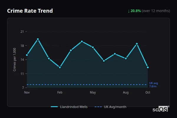 Crime Rate Trend for Llandrindod Wells - showing 20.8% decrease over 12 months