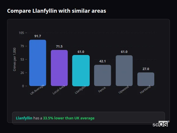 Compare Llanfyllin with similar populations - Llanfyllin crime rate is 33.5% lower than UK average