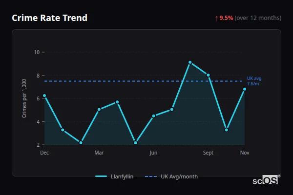 Crime Rate Trend for Llanfyllin - showing 9.5% increase over 12 months