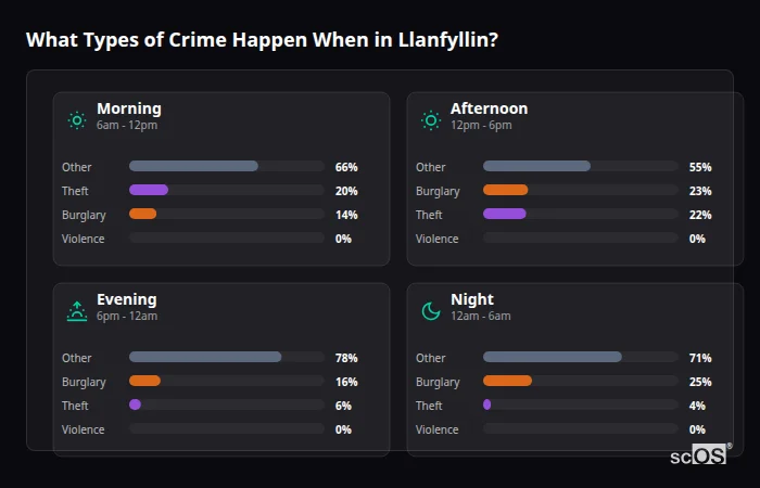 Crime types by time period for Llanfyllin - showing breakdown of burglary, violence, theft, and vehicle crime by morning, afternoon, evening, and night