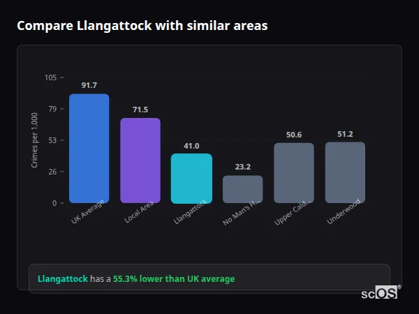 Compare Llangattock with similar populations - Llangattock crime rate is 55.3% lower than UK average