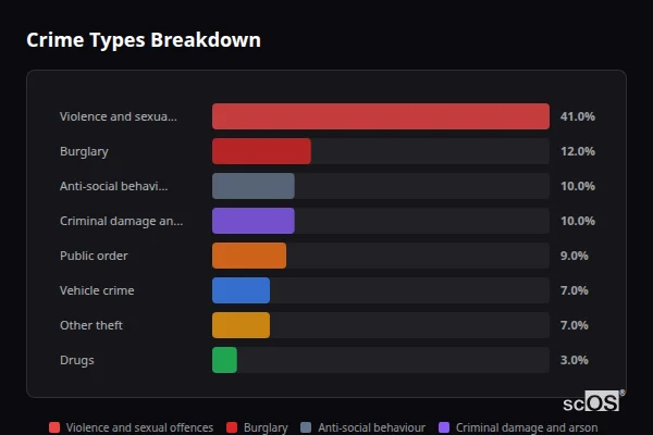 Crime Types Breakdown for Llangattock - showing Violence and sexual offences (41%), Burglary (12%), Anti-social behaviour (10%)