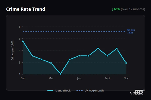 Crime Rate Trend for Llangattock - showing 60% decrease over 12 months