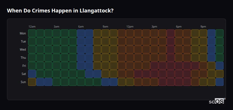 Crime time heatmap for Llangattock - showing when crimes are most likely to occur by day and hour