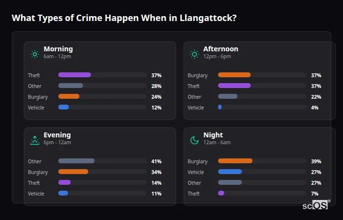 Crime types by time period for Llangattock - showing breakdown of burglary, violence, theft, and vehicle crime by morning, afternoon, evening, and night