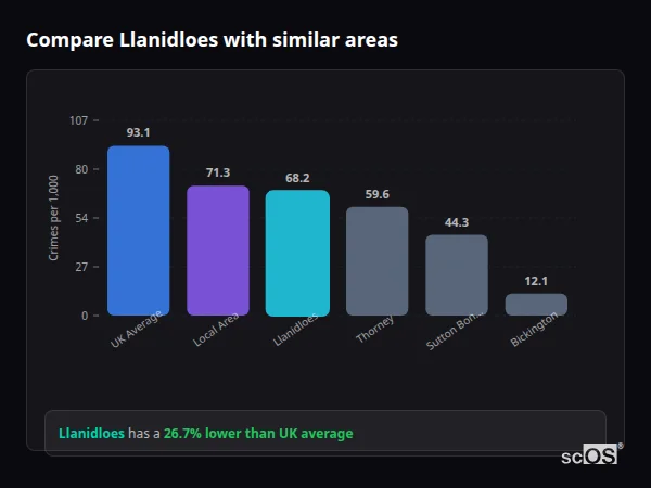 Compare Llanidloes with similar populations Compare Llanidloes with similar populations - Llanidloes crime rate is 26.7% lower than UK average