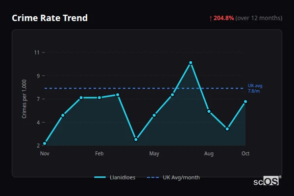 Crime Rate Trend - Llanidloes Crime Rate Trend for Llanidloes - showing 204.8% increase over 12 months