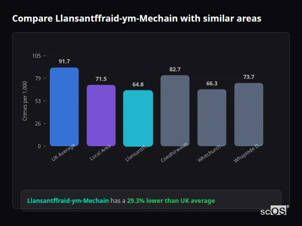 Compare Llansantffraid-ym-Mechain with similar populations - Llansantffraid-ym-Mechain crime rate is 29.3% lower than UK average